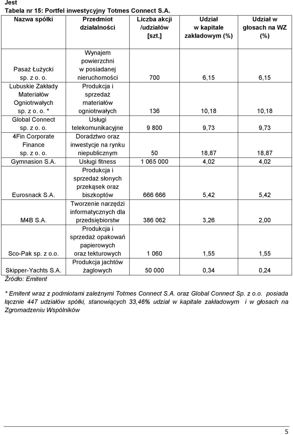 materiałów ogniotrwałych 136 10,18 10,18 Global Connect Usługi telekomunikacyjne 9 800 9,73 9,73 4Fin Corporate Finance Doradztwo oraz inwestycje na rynku niepublicznym 50 18,87 18,87 Gymnasion S.A.