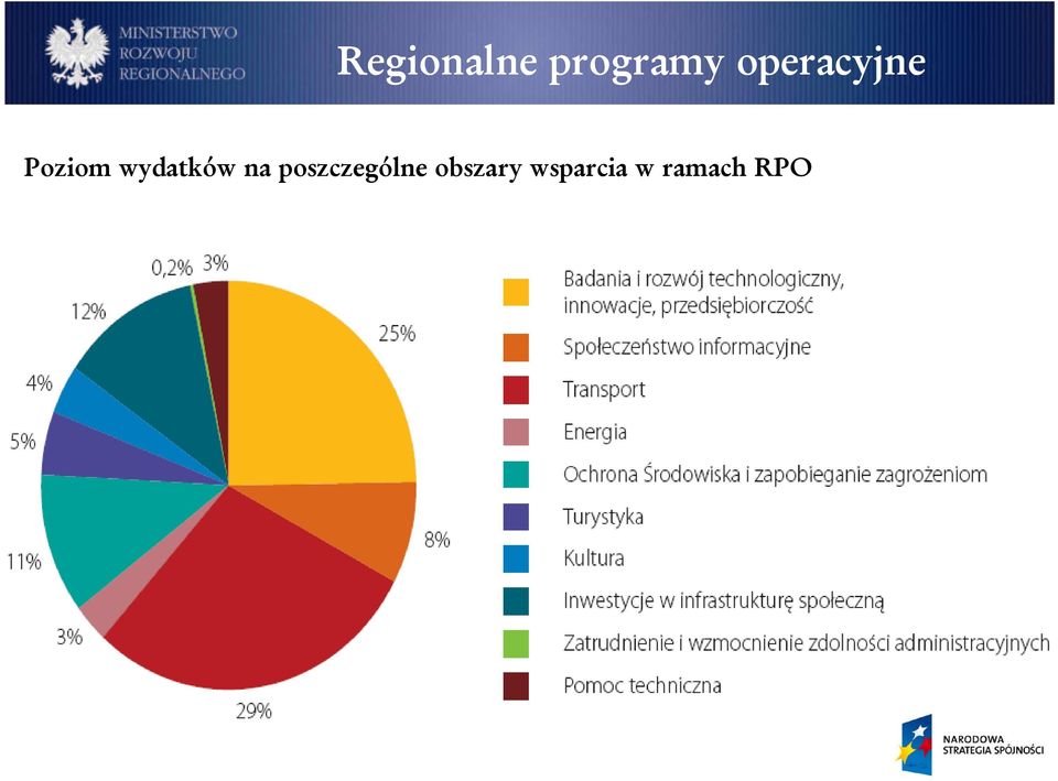 wydatków na