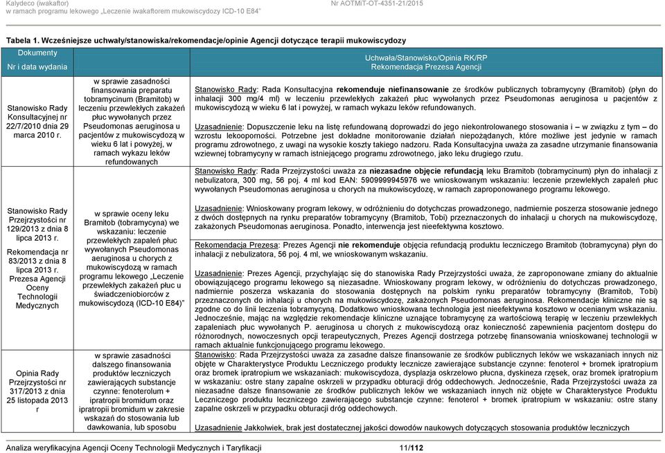 ramach wykazu leków refundowanych Uchwała/Stanowisko/Opinia RK/RP Rekomendacja Prezesa Agencji Stanowisko Rady: Rada Konsultacyjna rekomenduje niefinansowanie ze środków publicznych tobramycyny