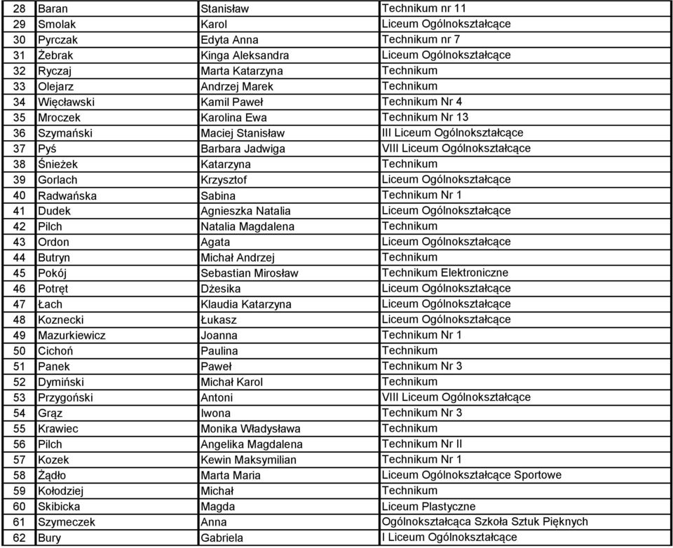 VIII Liceum Ogólnokształcące 38 Śnieżek Katarzyna Technikum 39 Gorlach Krzysztof Liceum Ogólnokształcące 40 Radwańska Sabina Technikum Nr 1 41 Dudek Agnieszka Natalia Liceum Ogólnokształcące 42 Pilch