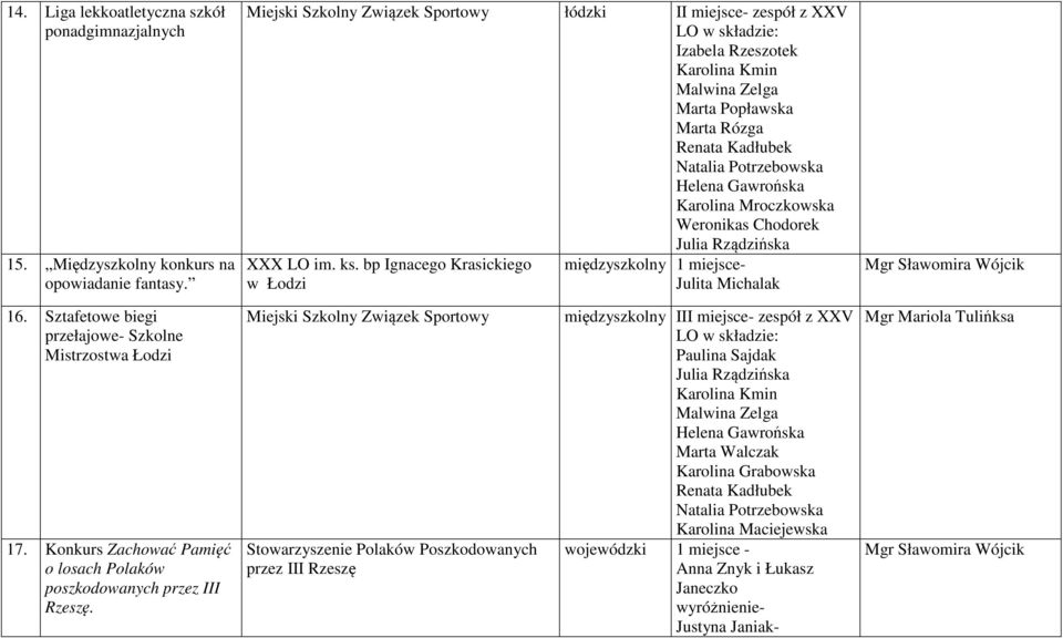 Weronikas Chodorek Julia Rządzińska XXX LO im. ks. bp Ignacego Krasickiego w Łodzi międzyszkolny 1 miejsce- Julita Michalak 16. Sztafetowe biegi przełajowe- Szkolne Mistrzostwa Łodzi 17.