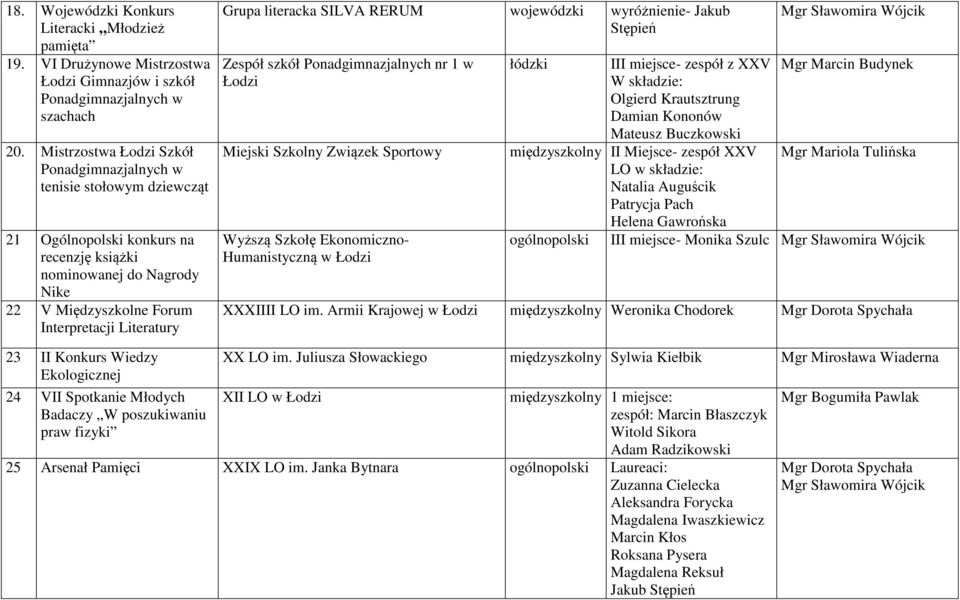 literacka SILVA RERUM wojewódzki wyróżnienie- Jakub Stępień Zespół szkół Ponadgimnazjalnych nr 1 w Łodzi Miejski Szkolny Związek Sportowy Wyższą Szkołę Ekonomiczno- Humanistyczną w Łodzi łódzki III