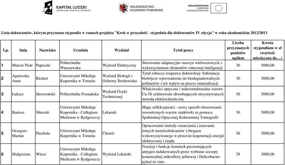 Ochrony Środowiska Wydział Fizyki Technicznej Liczba przyznanych punktów ogółem Kwota stypendium w zł (wartość miesięczna do ) Sterowanie adaptacyjne maszyn wieloosiowych z wykorzystaniem elementów