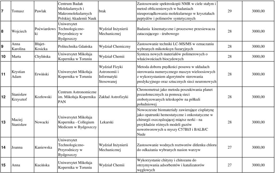 przesiewacza zataczającego - śrubowego Zastosowanie techniki LC-MS/MS w oznaczaniu wybranych mikotoksyn fuzaryjnych Synteza nowych materiałów polimerowych o właściwościach biocydowych 29 3000,00 11