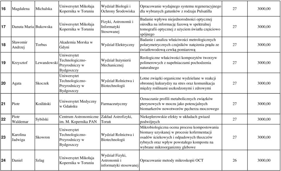 spektralnej tomografii optycznej z uŝyciem światła częściowo spójnego Badanie i analiza właściwości metrologicznych polarymetrycznych czujników natęŝenia prądu ze światłowodową cewką pomiarową