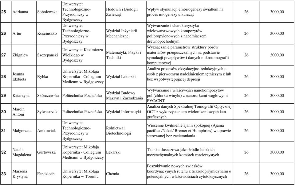 struktury porów materiałów przepuszczalnych na podstawie symulacji przepływów i danych mikrotomografii komputerowej Analiza procesów oksydacyjno-redukcyjnych u osób z pierwotnym nadciśnieniem