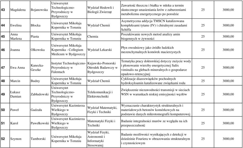 Joanna Olkowska Medicum w Wydział Lekarski Płyn owodniowy jako źródło ludzkich mezenchymalnych komórek macierzystych 47 Ewa Kanecka- Geszke 48 Marcin Budny 49 Łukasz Damian Zabłudowski 50 Paweł