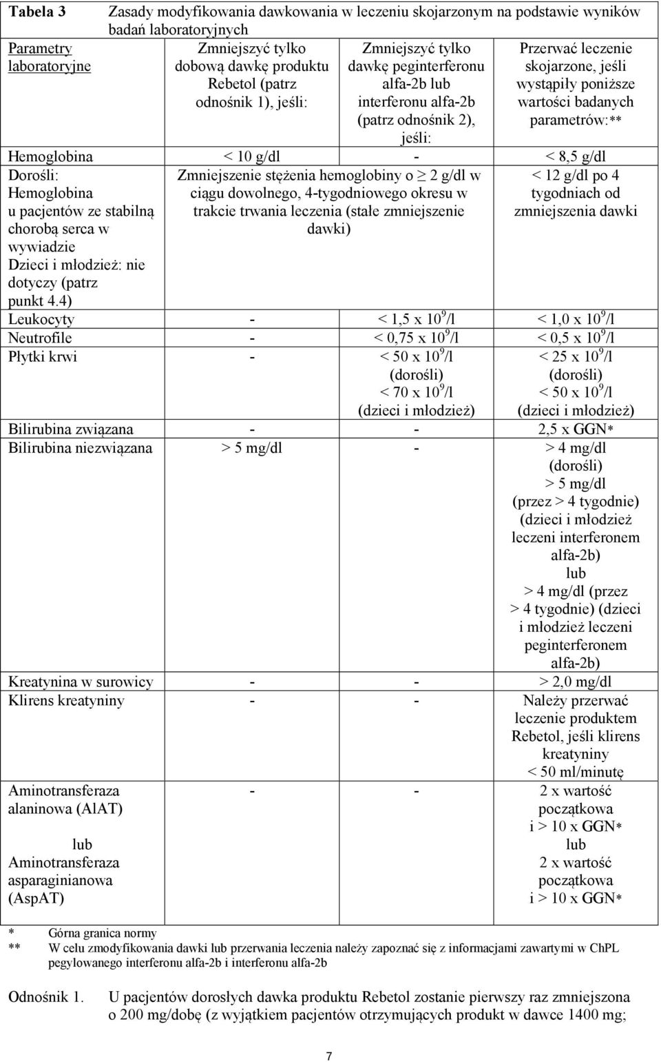 Hemoglobina < 10 g/dl - < 8,5 g/dl Dorośli: Hemoglobina u pacjentów ze stabilną chorobą serca w Zmniejszenie stężenia hemoglobiny o 2 g/dl w ciągu dowolnego, 4-tygodniowego okresu w trakcie trwania