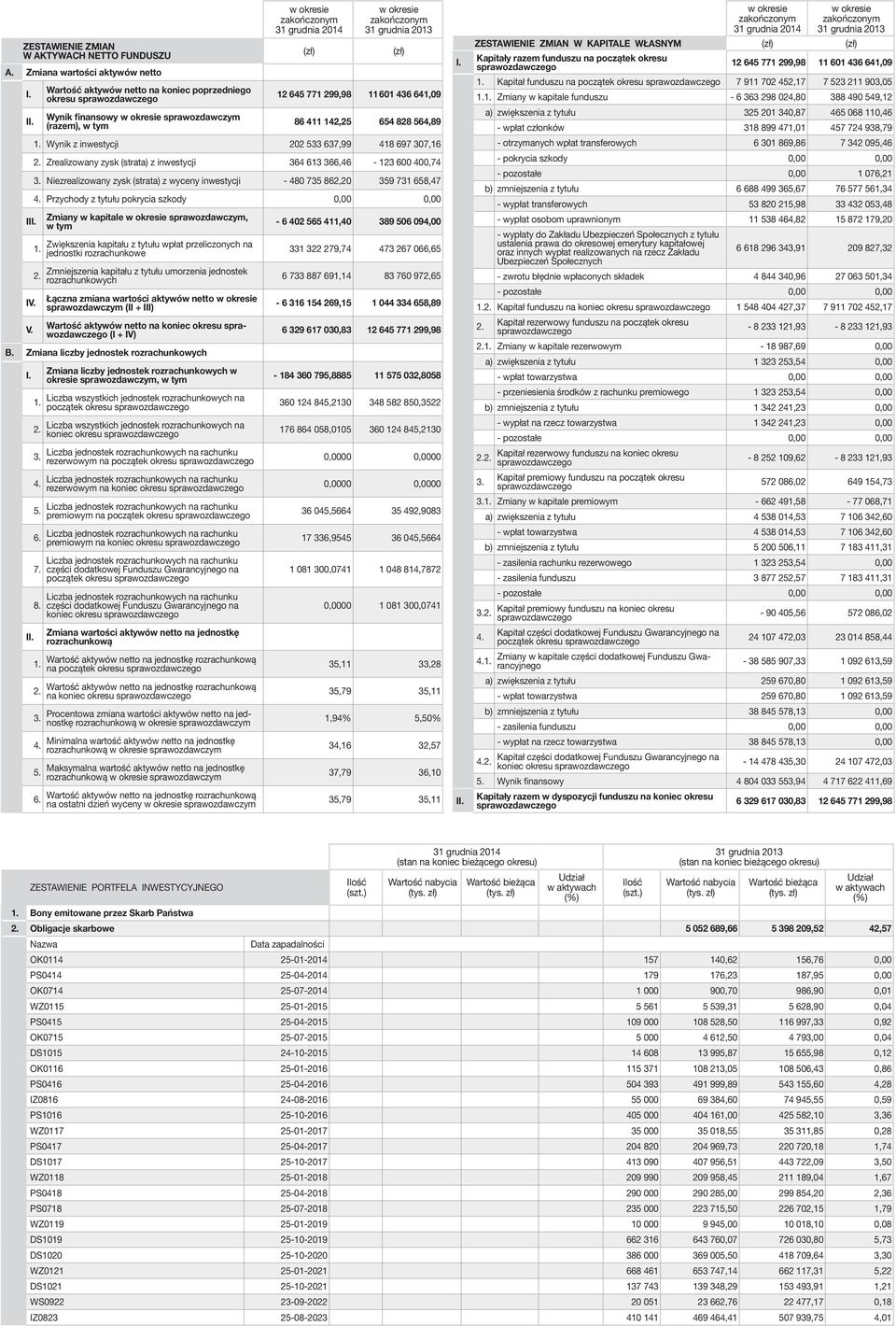 Wynik z inwestycji 202 533 637,99 418 697 307,16 2. Zrealizowany zysk (strata) z inwestycji 364 613 366,46-123 600 400,74 3.