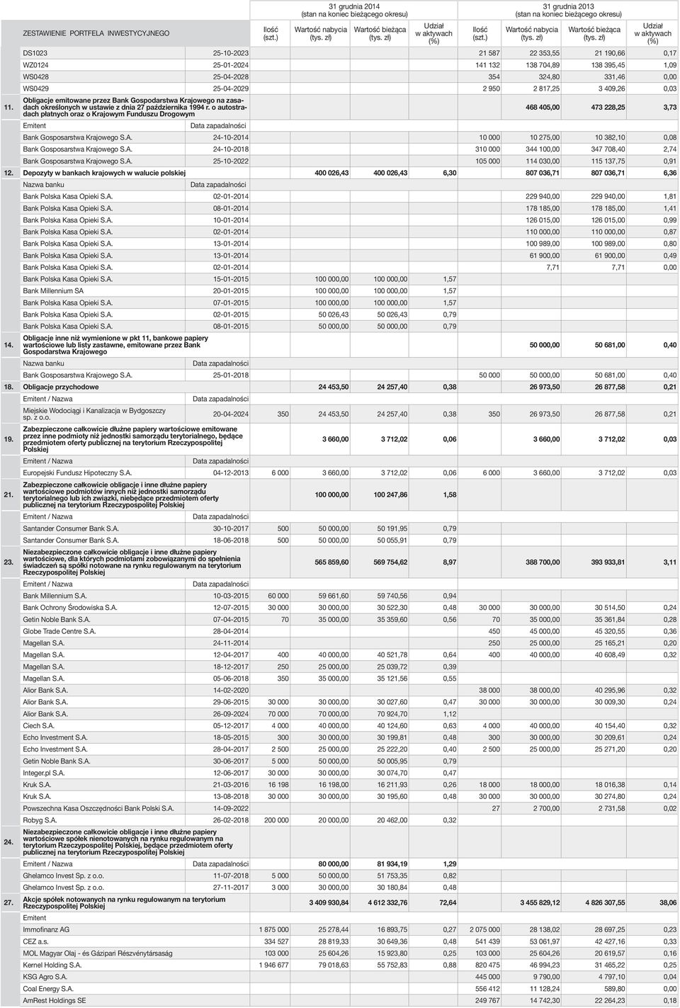 o autostradach płatnych oraz o Krajowym Funduszu Drogowym 468 405,00 473 228,25 3,73 Bank Gosposarstwa Krajowego S.A. 24-10-2014 10 000 10 275,00 10 382,10 0,08 Bank Gosposarstwa Krajowego S.A. 24-10-2018 310 000 344 100,00 347 708,40 2,74 Bank Gosposarstwa Krajowego S.