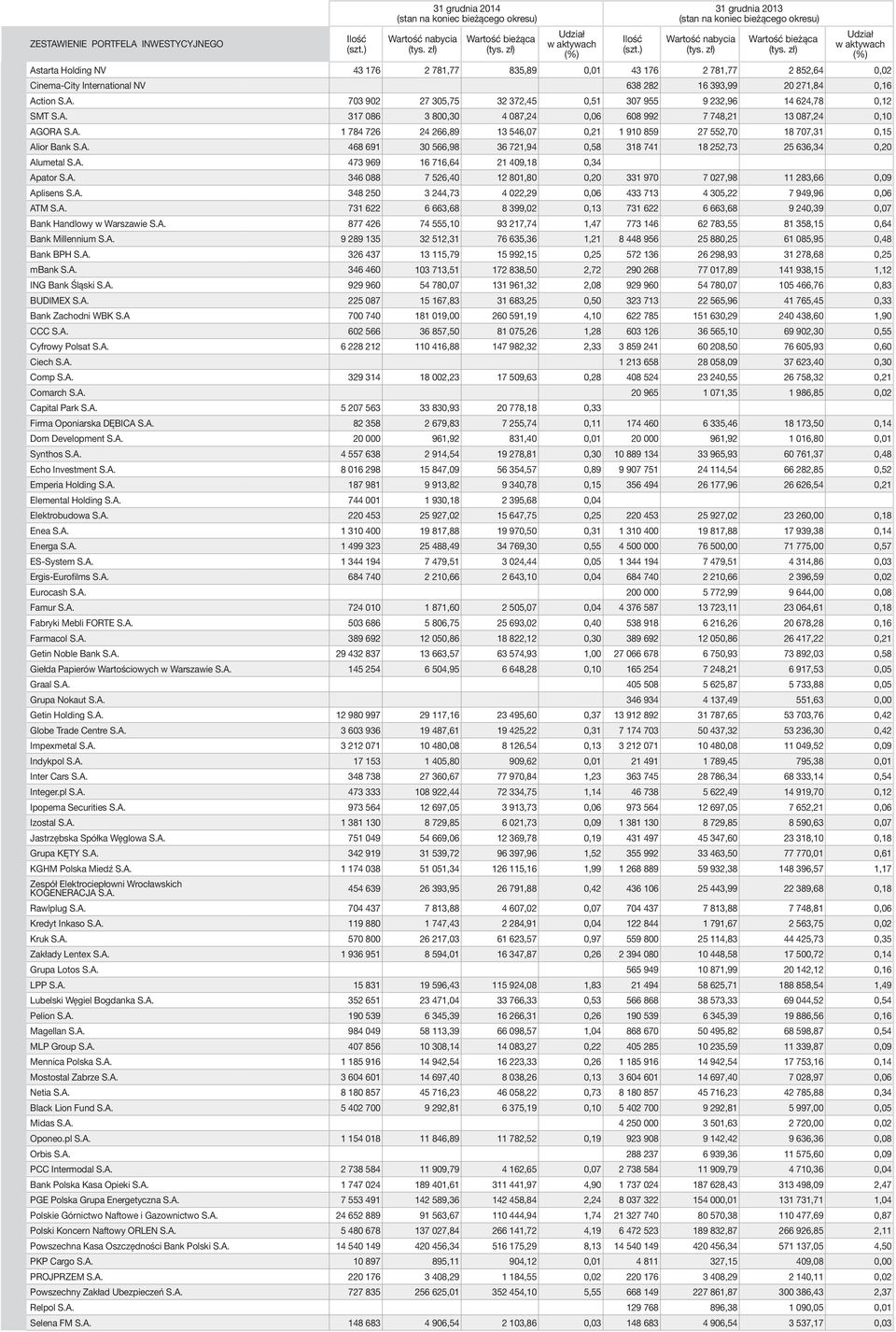 A. 473 969 16 716,64 21 409,18 0,34 Apator S.A. 346 088 7 526,40 12 801,80 0,20 331 970 7 027,98 11 283,66 0,09 Aplisens S.A. 348 250 3 244,73 4 022,29 0,06 433 713 4 305,22 7 949,96 0,06 ATM S.A. 731 622 6 663,68 8 399,02 0,13 731 622 6 663,68 9 240,39 0,07 Bank Handlowy w Warszawie S.
