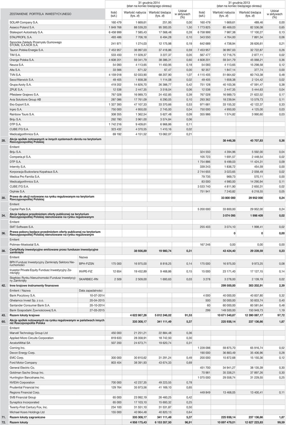 A. 241 971 1 274,03 12 175,98 0,19 642 689 4 738,94 26 626,61 0,21 Tauron Polska Energia S.A. 7 453 957 36 997,03 37 418,86 0,59 7 453 957 36 997,03 32 722,87 0,26 TIM S.A. 533 450 11 028,37 3 227,37 0,05 567 477 12 716,75 2 877,11 0,02 Orange Polska S.