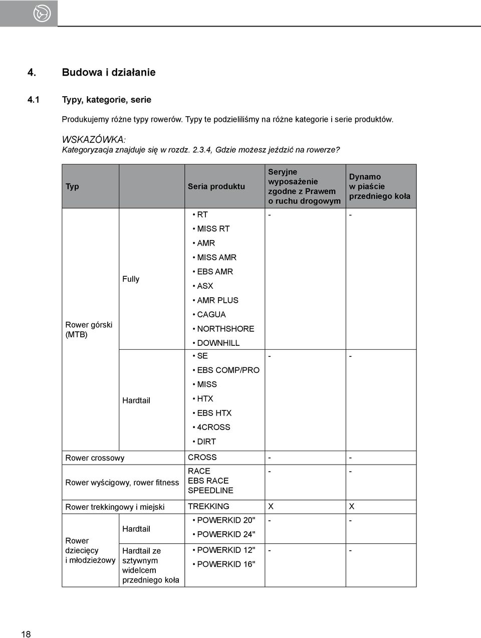 Typ Seria produktu Seryjne wyposażenie zgodne z Prawem o ruchu drogowym Dynamo w piaście przedniego koła RT - - MISS RT AMR MISS AMR Fully EBS AMR ASX AMR PLUS Rower górski (MTB) CAGUA