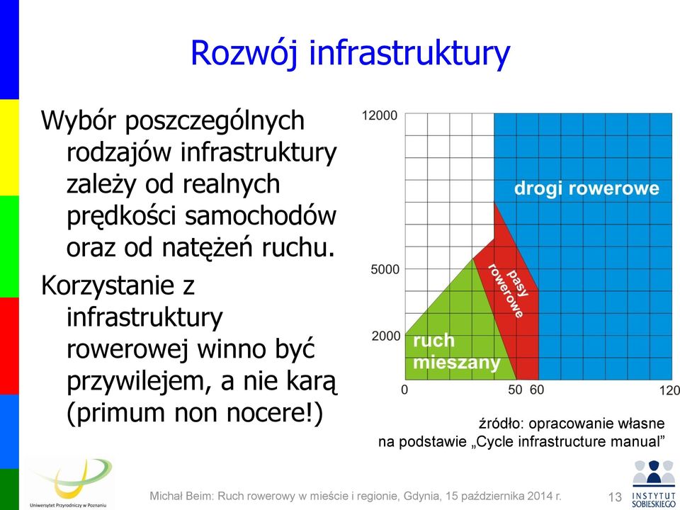 Korzystanie z infrastruktury rowerowej winno być przywilejem, a nie karą (primum non nocere!