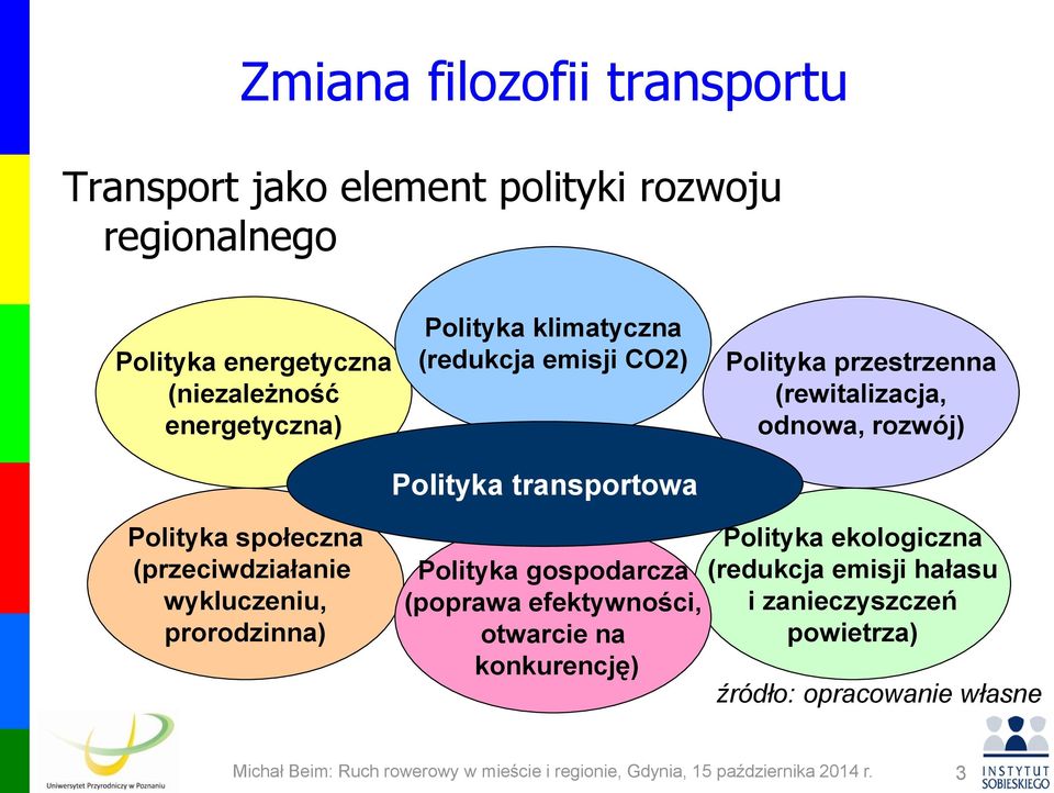 (przeciwdziałanie wykluczeniu, prorodzinna Polityka ekologiczna Polityka gospodarcza (redukcja emisji hałasu (poprawa efektywności, i