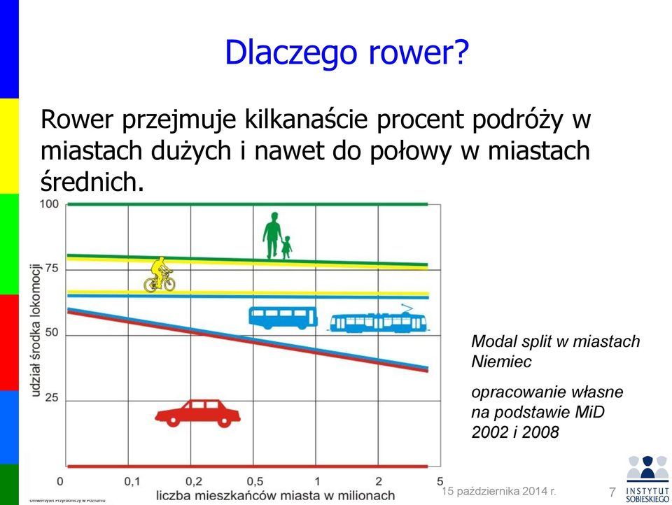 do połowy w miastach średnich.