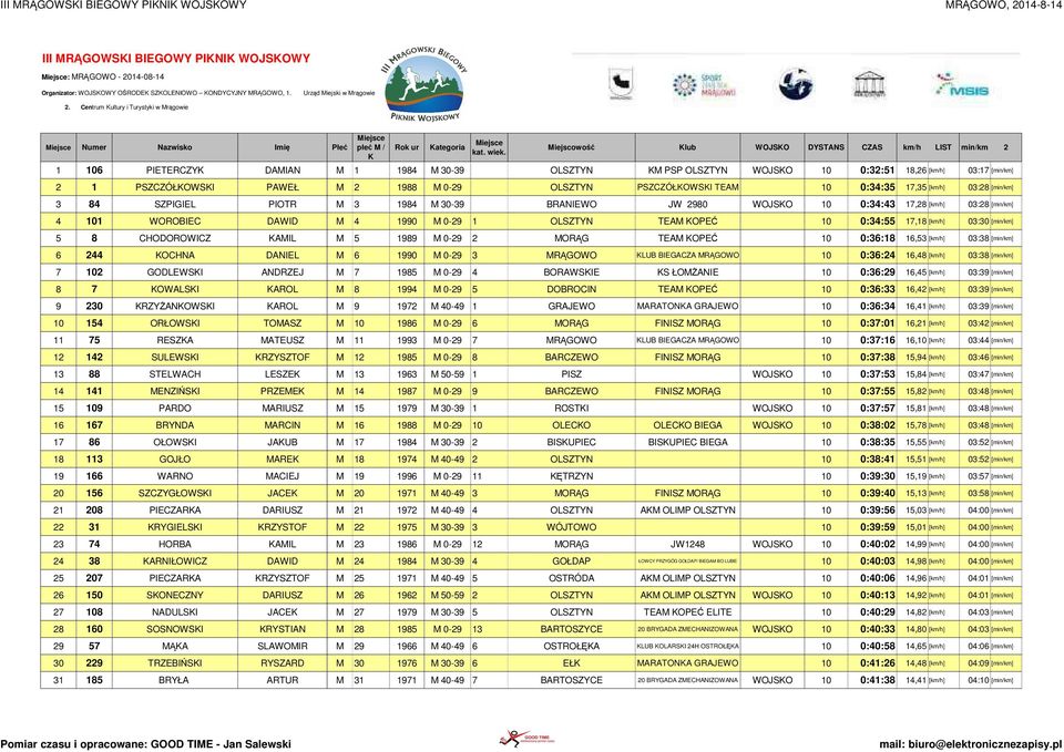 1988 M 0-29 OLSZTYN PSZCZÓŁOWSI TEAM 10 0:34:35 17,35 [km/h] 03:28 [min/km] 3 84 SZPIGIEL PIOTR M 3 1984 M 30-39 BRANIEWO JW 2980 WOJSO 10 0:34:43 17,28 [km/h] 03:28 [min/km] 4 101 WOROBIEC DAWID M 4