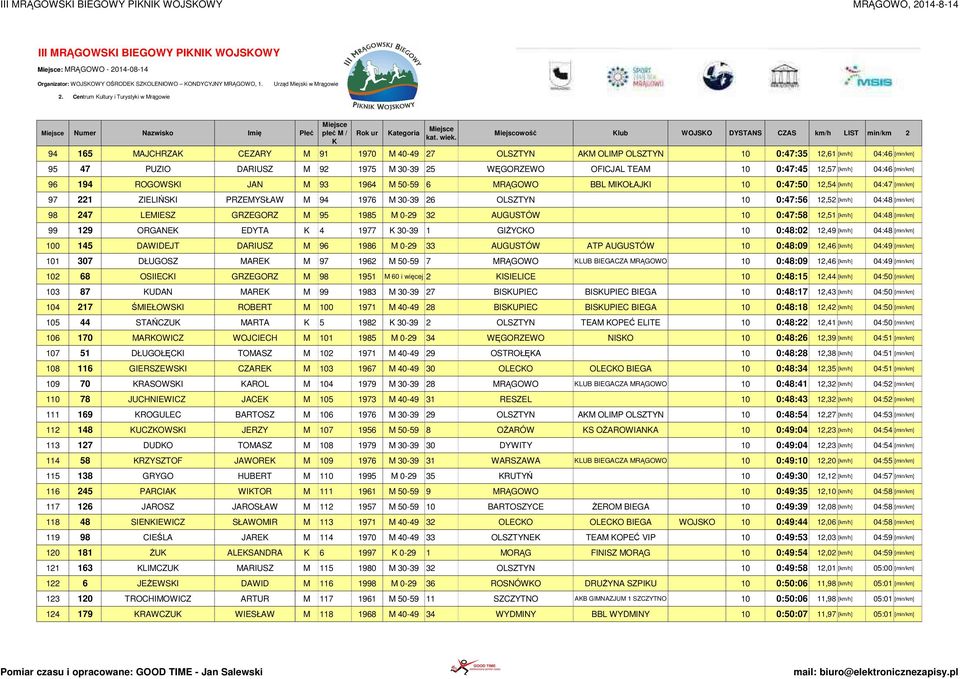 1975 M 30-39 25 WĘGORZEWO OFICJAL TEAM 10 0:47:45 12,57 [km/h] 04:46 [min/km] 96 194 ROGOWSI JAN M 93 1964 M 50-59 6 MRĄGOWO BBL MIOŁAJI 10 0:47:50 12,54 [km/h] 04:47 [min/km] 97 221 ZIELIŃSI