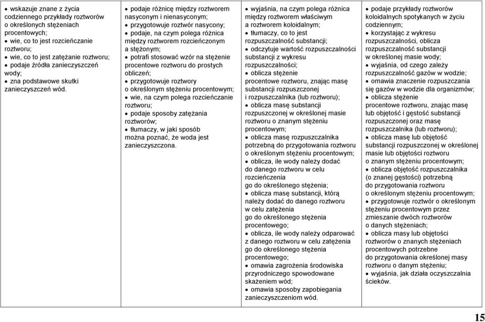 podaje różnicę między roztworem nasyconym i nienasyconym; przygotowuje roztwór nasycony; podaje, na czym polega różnica między roztworem rozcieńczonym a stężonym; potrafi stosować wzór na stężenie