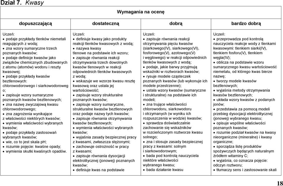 związków chemicznych zbudowanych z atomu (atomów) wodoru i reszty kwasowej; podaje przykłady kwasów beztlenowych: chlorowodorowego i siarkowodoroweg o; zapisuje wzory sumaryczne poznanych kwasów