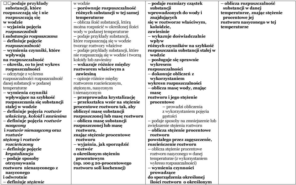 rozpuszczania się substancji stałej w wodzie definiuje pojęcia roztwór właściwy, koloid i zawiesina definiuje pojęcia roztwór nasycony i roztwór nienasycony oraz roztwór stężony i roztwór