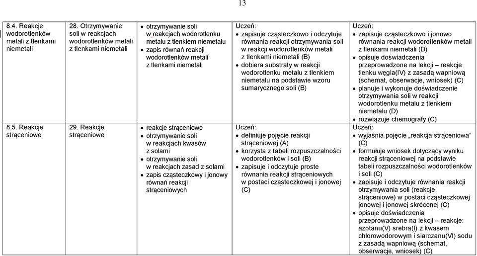 reakcjach kwasów z solami otrzymywanie soli w reakcjach zasad z solami zapis cząsteczkowy i jonowy równań reakcji strąceniowych zapisuje cząsteczkowo i odczytuje równania reakcji otrzymywania soli w