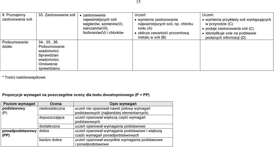 chlorku sodu oblicza zawartość procentową metalu w soli wymienia przykłady soli występujących w przyrodzie podaje zastosowania soli identyfikuje sole na podstawie podanych informacji (D) * Treści