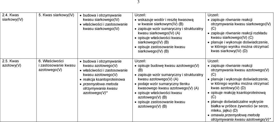 strukturalny kwasu siarkowego(iv) opisuje właściwości kwasu siarkowego(iv) opisuje zastosowanie kwasu siarkowego(iv) otrzymywania kwasu siarkowego(iv) rozkładu kwasu siarkowego(iv) planuje i wykonuje