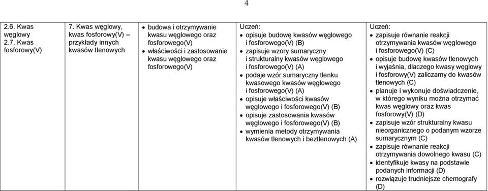 budowę kwasów węglowego i fosforowego(v) zapisuje wzory sumaryczny i strukturalny kwasów węglowego i fosforowego(v) podaje wzór sumaryczny tlenku kwasowego kwasów węglowego i fosforowego(v) opisuje