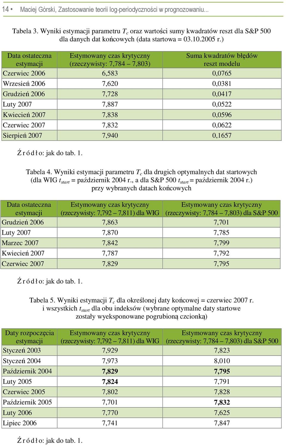 ) Data ostatezna Estymowany zas krytyzny Suma kwadratów błędów estymaji (rzezywisty: 7,784 7,803) reszt modelu Czerwie 2006 6,583 0,0765 Wrzesień 2006 7,620 0,0381 Grudzień 2006 7,728 0,0417 Luty