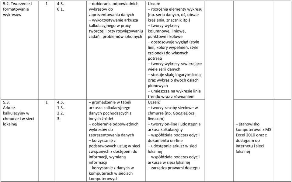 kalkulacyjnego danych pochodzących z innych źródeł dobieranie odpowiednich wykresów do zaprezentowania danych korzystanie z podstawowych usług w sieci związanych z dostępem do informacji, wymianą