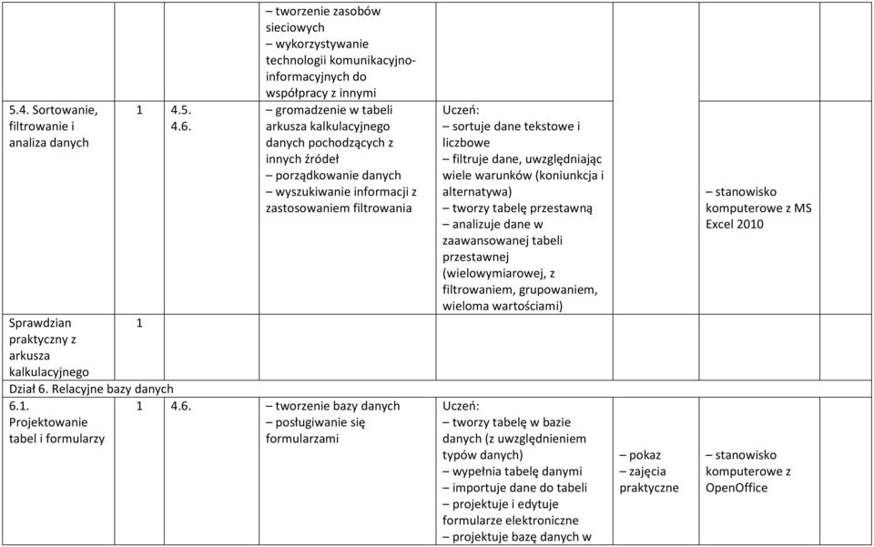 Projektowanie tabel i formularzy 1 tworzenie zasobów sieciowych wykorzystywanie technologii komunikacyjnoinformacyjnych do współpracy z innymi gromadzenie w tabeli arkusza kalkulacyjnego danych