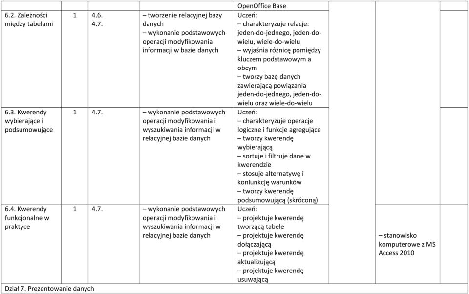 wykonanie podstawowych operacji modyfikowania i wyszukiwania informacji w relacyjnej bazie danych 1 4.7.