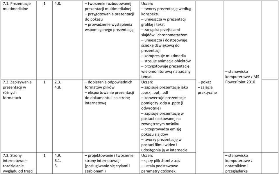 dobieranie odpowiednich formatów plików eksportowanie prezentacji do dokumentu i na stronę internetową projektowanie i tworzenie strony internetowej (posługiwanie się stylami i szablonami) tworzy