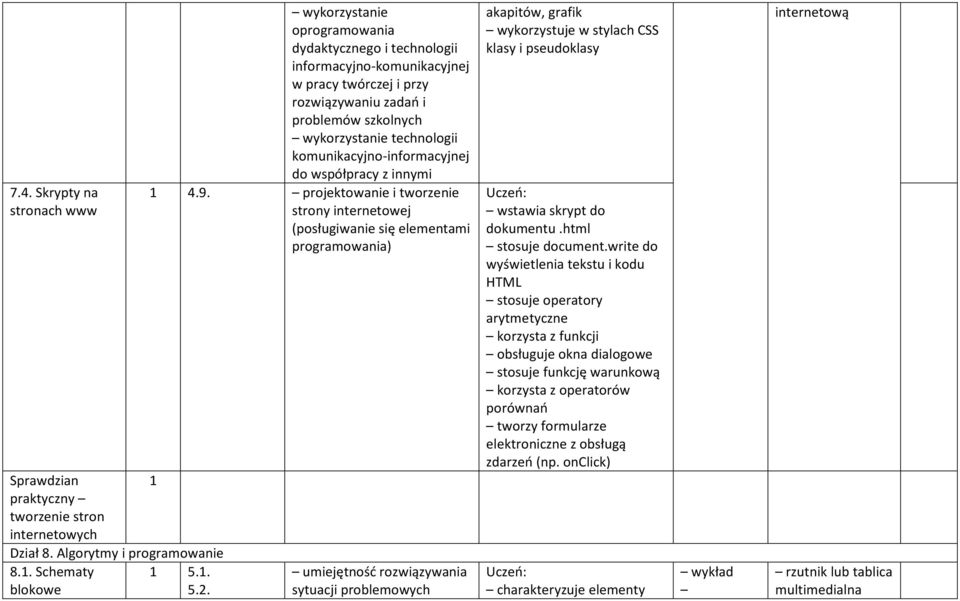 komunikacyjno-informacyjnej do współpracy z innymi 1 4.9.