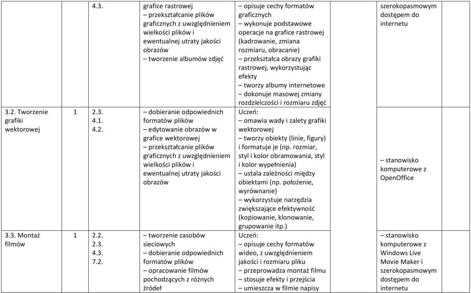 ewentualnej utraty jakości obrazów tworzenie zasobów sieciowych dobieranie odpowiednich formatów plików opracowanie filmów pochodzących z różnych źródeł opisuje cechy formatów graficznych wykonuje