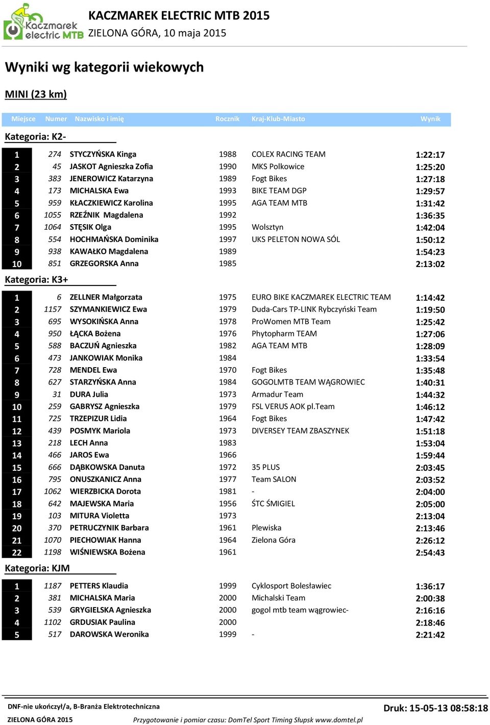 1064 STĘSIK Olga 1995 Wolsztyn 1:42:04 8 554 HOCHMAŃSKA Dominika 1997 UKS PELETON NOWA SÓL 1:50:12 9 938 KAWAŁKO Magdalena 1989 1:54:23 10 851 GRZEGORSKA Anna 1985 2:13:02 Kategoria: K3+ 1 6 ZELLNER