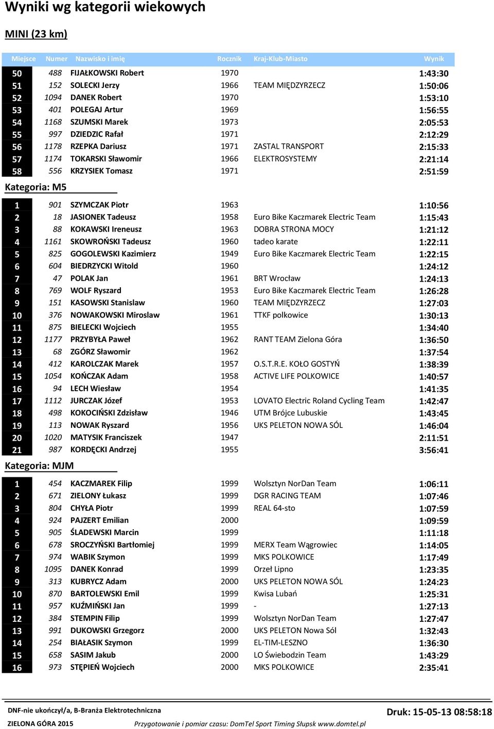 Piotr 1963 1:10:56 2 18 JASIONEK Tadeusz 1958 Euro Bike Kaczmarek Electric Team 1:15:43 3 88 KOKAWSKI Ireneusz 1963 DOBRA STRONA MOCY 1:21:12 4 1161 SKOWROŃSKI Tadeusz 1960 tadeo karate 1:22:11 5 825