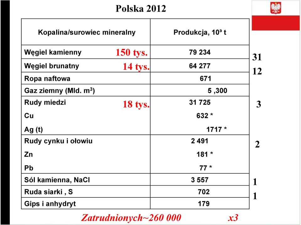 (Mld. m 3 ) 5,300 Rudy miedzi 18 000 Cu Ag (t) Rudy cynku i ołowiu Zn Pb 18 tys.