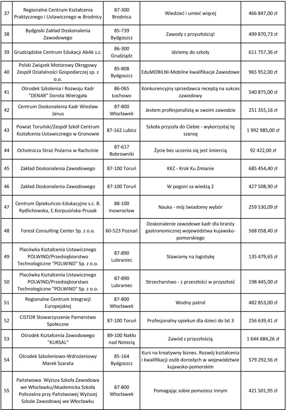 z 85-808 EduMOBILNI-Mobilne kwalifikacje Zawodowe 965 952,00 zł 41 Ośrodek Szkolenia i Rozwoju Kadr "DENAR" Dorota Wierzgała 86-065 Łochowo Konkurencyjny sprzedawca receptą na sukces zawodowy 540