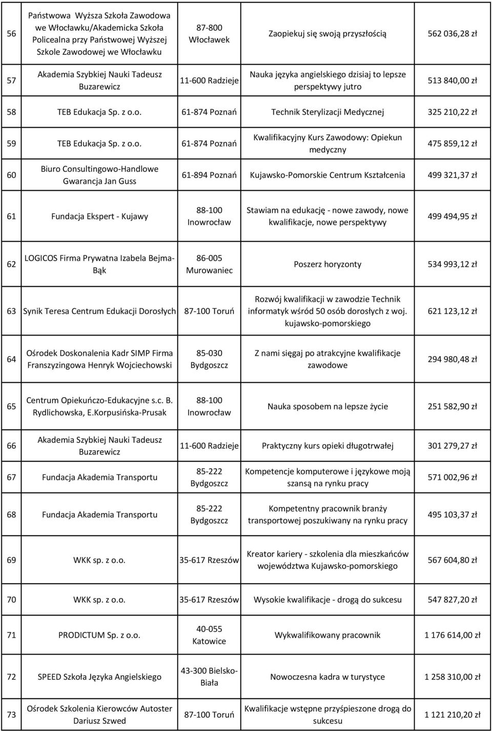 z 61-874 Poznań Technik Sterylizacji Medycznej 325 210,22 zł 59 TEB Edukacja Sp.