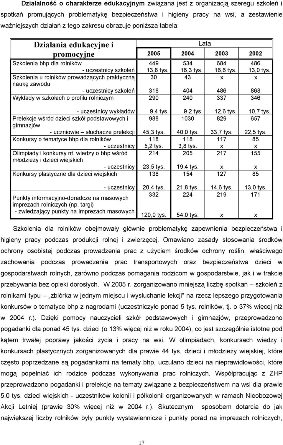 Szkolenia u rolników prowadzących praktyczną 30 43 x x naukę zawodu - uczestnicy szkoleń 318 404 486 868 Wykłady w szkołach o profilu rolniczym 290 240 337 346 - uczestnicy wykładów Prelekcje wśród