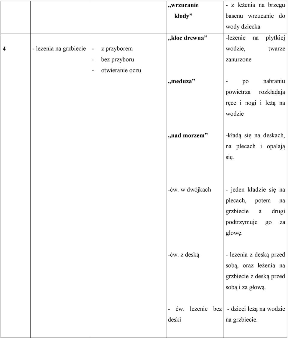 deskach, na plecach i opalają się. -ćw. w dwójkach - jeden kładzie się na plecach, potem na grzbiecie a drugi podtrzymuje go za głowę. -ćw. z deską - leżenia z deską przed sobą, oraz leżenia na grzbiecie z deską przed sobą i za głową.