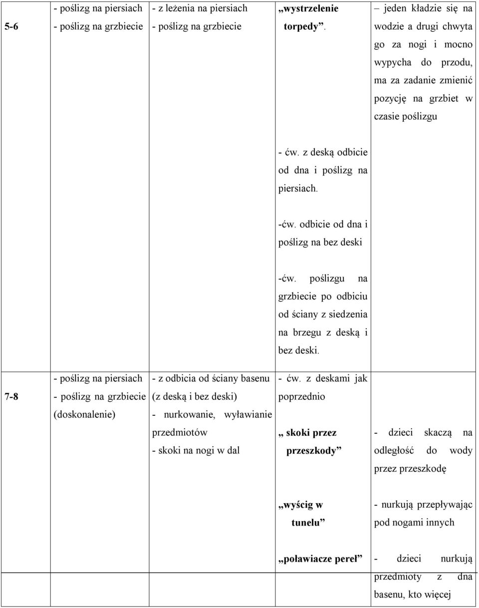 odbicie od dna i poślizg na bez deski -ćw. poślizgu na grzbiecie po odbiciu od ściany z siedzenia na brzegu z deską i bez deski. - poślizg na piersiach - z odbicia od ściany basenu - ćw.