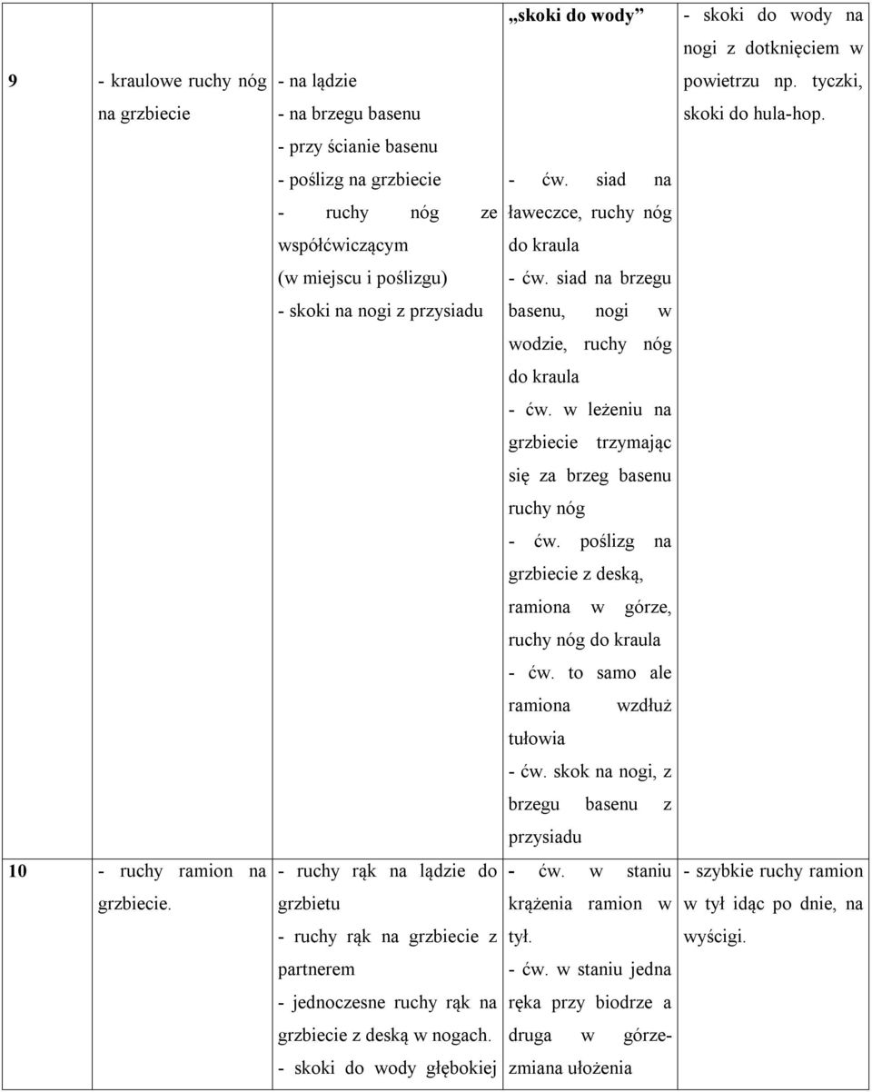 siad na brzegu - skoki na nogi z przysiadu basenu, nogi w wodzie, ruchy nóg do kraula - ćw. w leżeniu na grzbiecie trzymając się za brzeg basenu ruchy nóg - ćw.