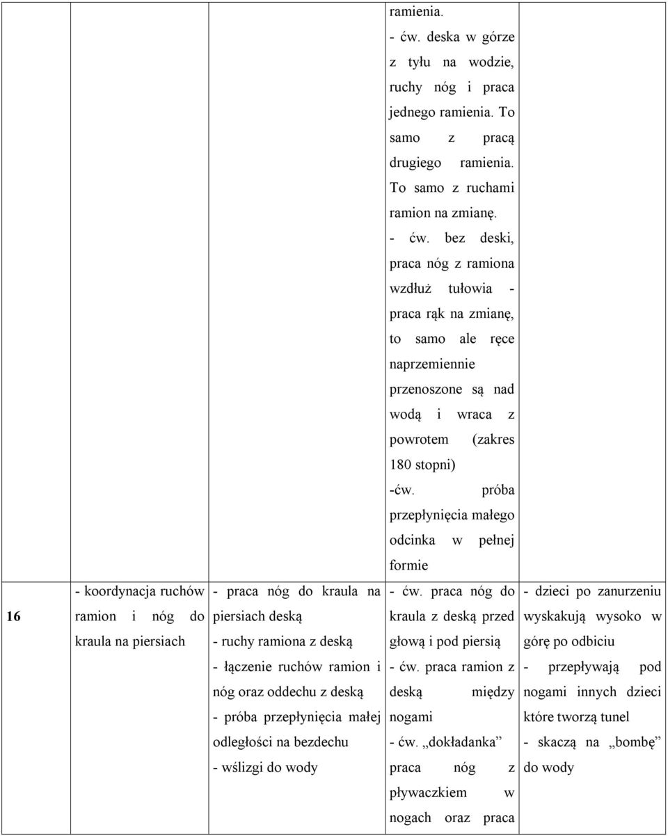 praca nóg do - dzieci po zanurzeniu 16 ramion i nóg do piersiach deską kraula z deską przed wyskakują wysoko w kraula na piersiach - ruchy ramiona z deską głową i pod piersią górę po odbiciu -
