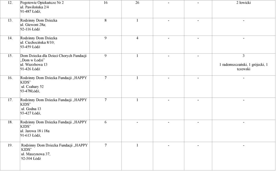 Rodzinny Dom Dziecka Fundacji HAPPY ul. Godna 13 93-427 Łódź, 18. Rodzinny Dom Dziecka Fundacji HAPPY ul. Jarowa 18 i 18a 91-613 Łódź, 19.