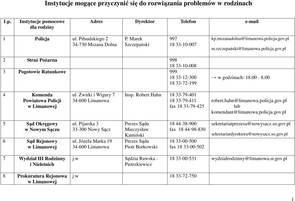 00-8.00 4 Komenda Powiatowa Policji ul. Żwirki i Wigury 7 Insp. Robert Hahn 18 33-79-401 18 33-79-411 fax 18 33-79-425 robert.hahn@limanowa.policja.gov.