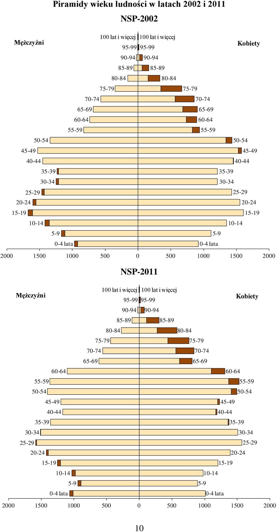 500 0 500 1000 1500 2000 NSP-2011 Mężczyźni 60-64 55-59 50-54 45-49 40-44 35-39 30-34 25-29 20-24 15-19 10-14 5-9 0-4 lata 100 lat i więcej 100 lat i więcej Kobiety 95-99 95-99 90-94