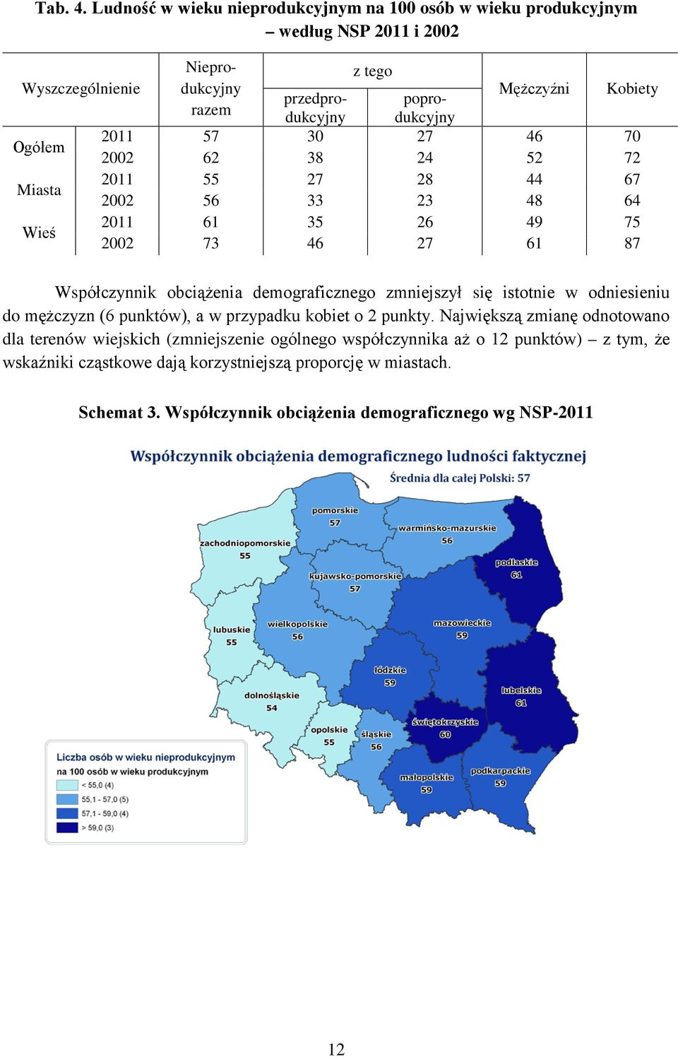 razem Ogółem 2011 57 30 27 46 70 2002 62 38 24 52 72 Miasta 2011 55 27 28 44 67 2002 56 33 23 48 64 Wieś 2011 61 35 26 49 75 2002 73 46 27 61 87 Współczynnik obciążenia